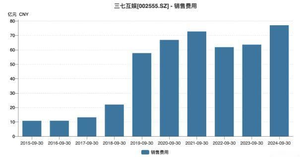 三七互娱被买量反噬，Q3营利双降，研发费用持续缩水，玩家投诉诱导充值现象