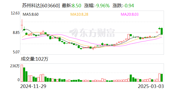 2024年预亏，接入DeepSeek：苏州科达两天拉涨21%
