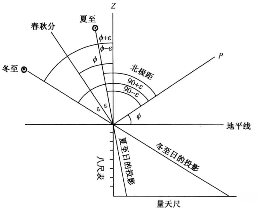 古人如何知道冬至是哪一天？其实，是用影子算出来的