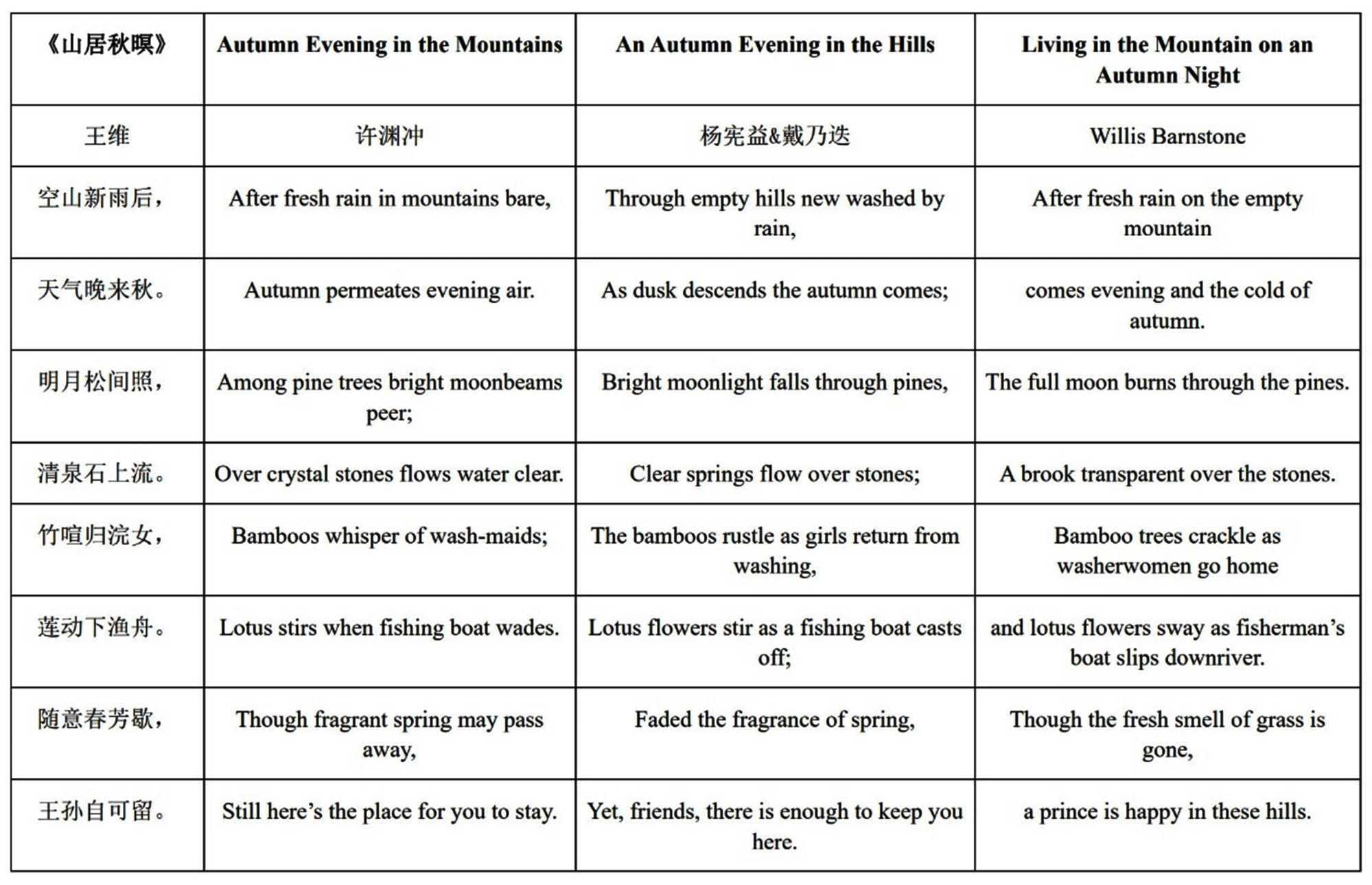 译者主体性视角下《山居秋暝》英译本对比分析