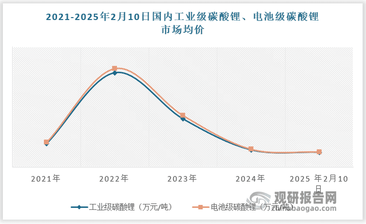 锂电池出货量增多下碳酸锂行业需求将延续高增态势 市场均价正呈下降趋势