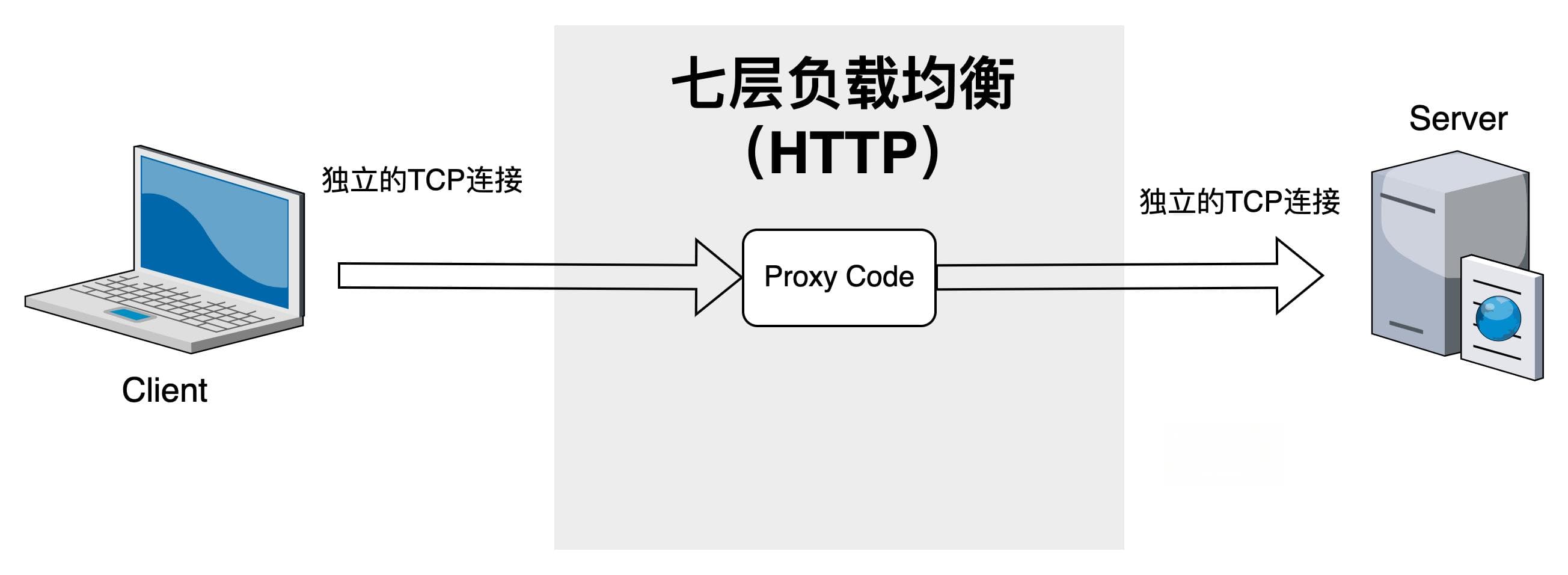 聊聊系统架构之负载均衡优化实践