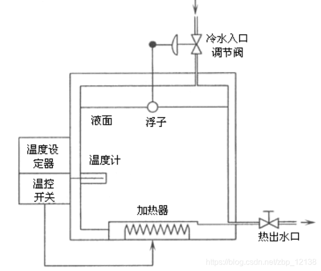自动控制原理之自动控制的基本概念