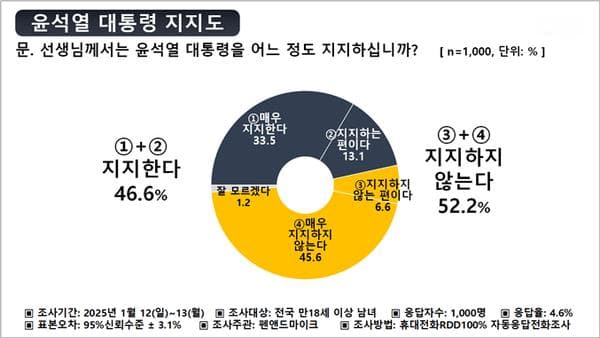 民调：尹锡悦支持率增至46%，接近历史最高纪录