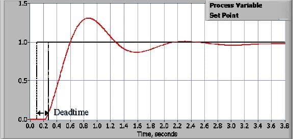 PID 控制器與理論說明