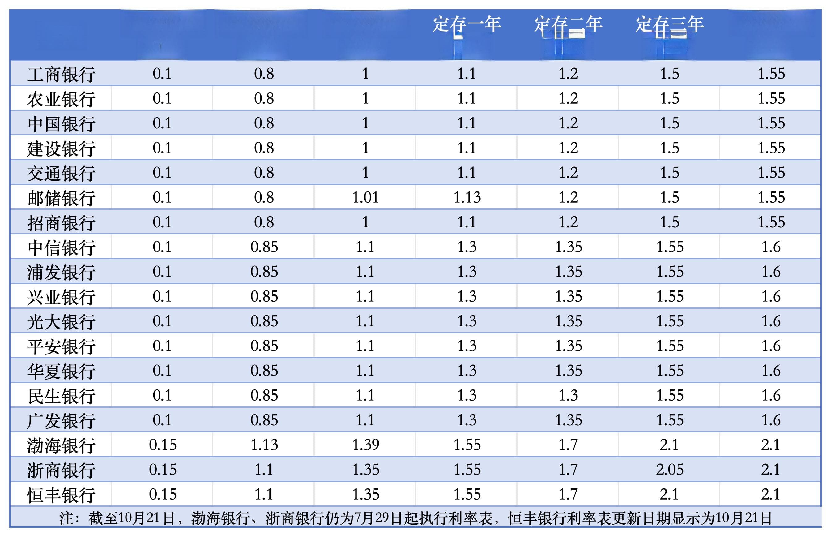全国性银行存款利率一览！新一轮存款降息落地，部分中小行仍在“补降”