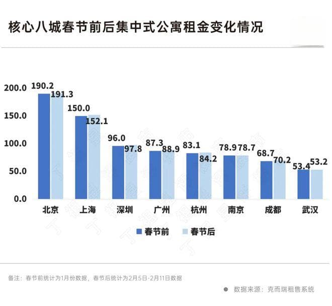 深度研究丨节后核心城市房租上涨1.1%，租赁市场升温！