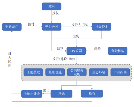 破局：打造可持续发展的城市综合开发项目——城综项目平台型盈利模式探讨