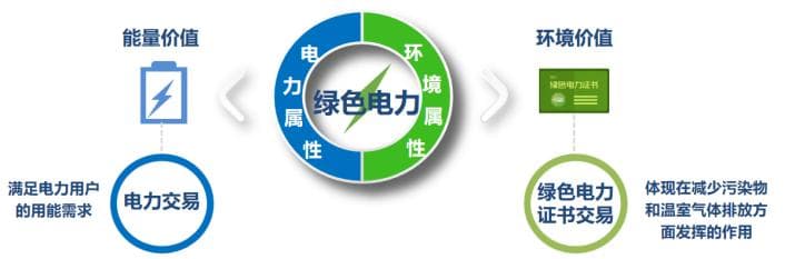 一文读懂绿电绿证