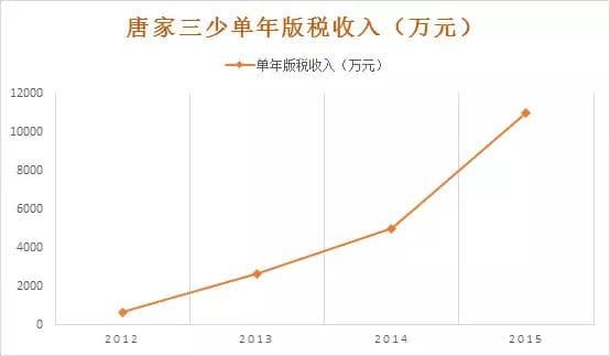 唐家三少过亿版税收入的背后：由BAT主导的网络文学产业链将走向何方？