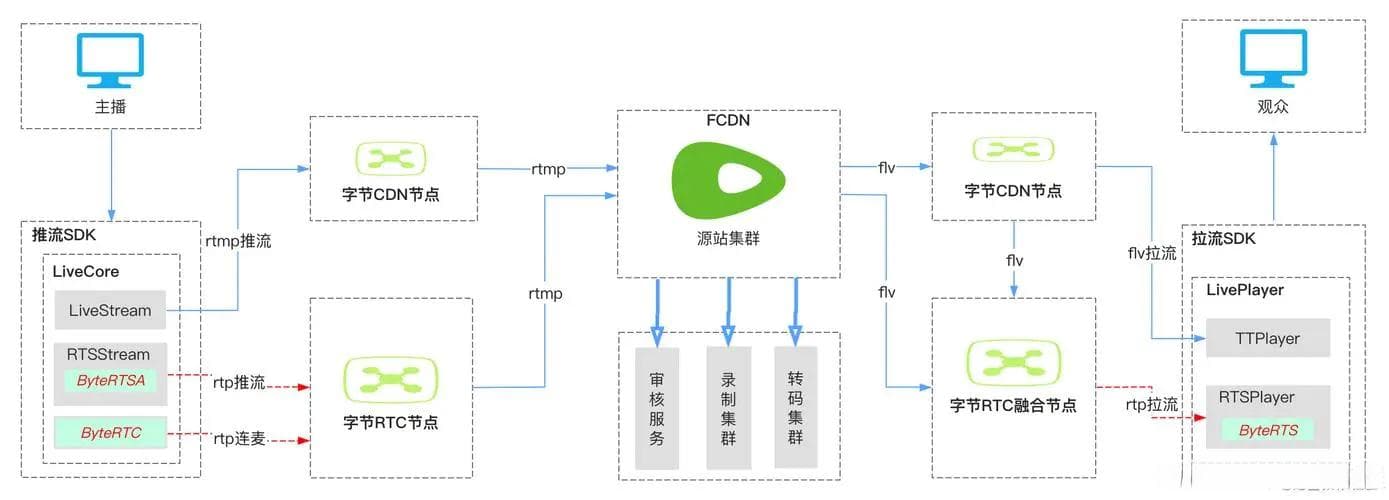 直播入门到精通-RTMP和RTP 傻傻分不清，怎么区分呢?