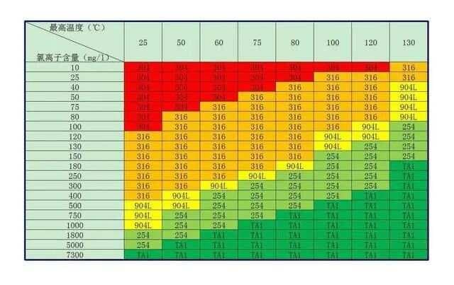 氯离子腐蚀选材指南：不锈钢与钛材的应用解析