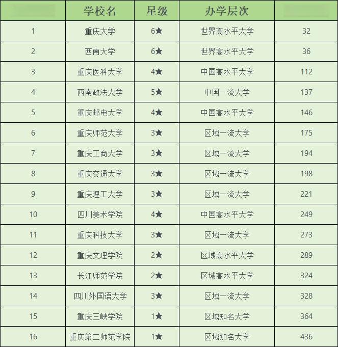 2024重庆公办本科大学排名及录取分数线（含物理类、历史类）