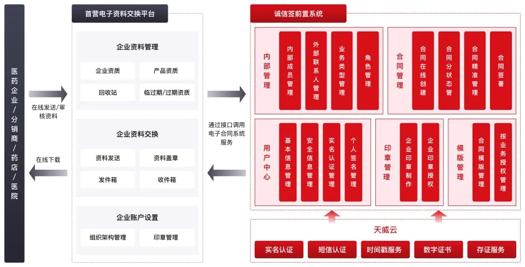 医药首营资料电子化解决方案：政策支持与实践应用