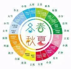 一文读懂！二十四节气全解析