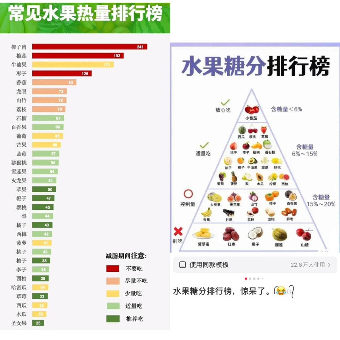 有些水果不甜但巨长胖？专家支招：水果这样吃，胖不了｜网红说法求真