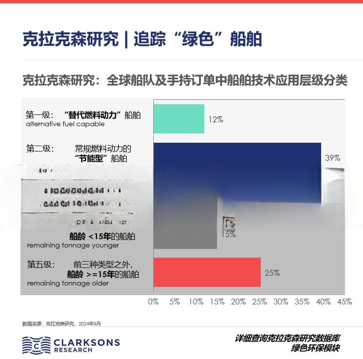 市场分析：何为绿色？- 如果船舶有绿色技术级别