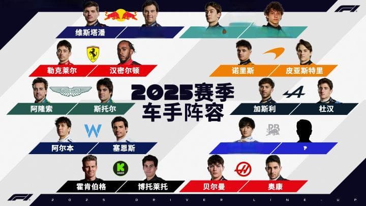 大挪移？F1 2025赛季车手阵容已确定19席，仅小红牛剩余1席