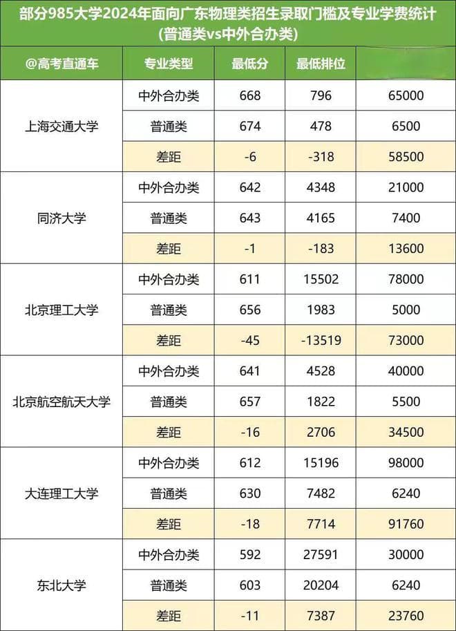 来看看公办和民办、普通和中外合作，两者之间学费到底相差多大？