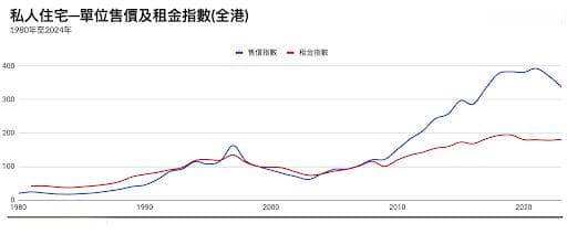 租楼 vs 买房：置业背后的理财策略