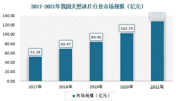 2024年冰片市场需求分析：我国天然冰片市场规模已达128.31亿元