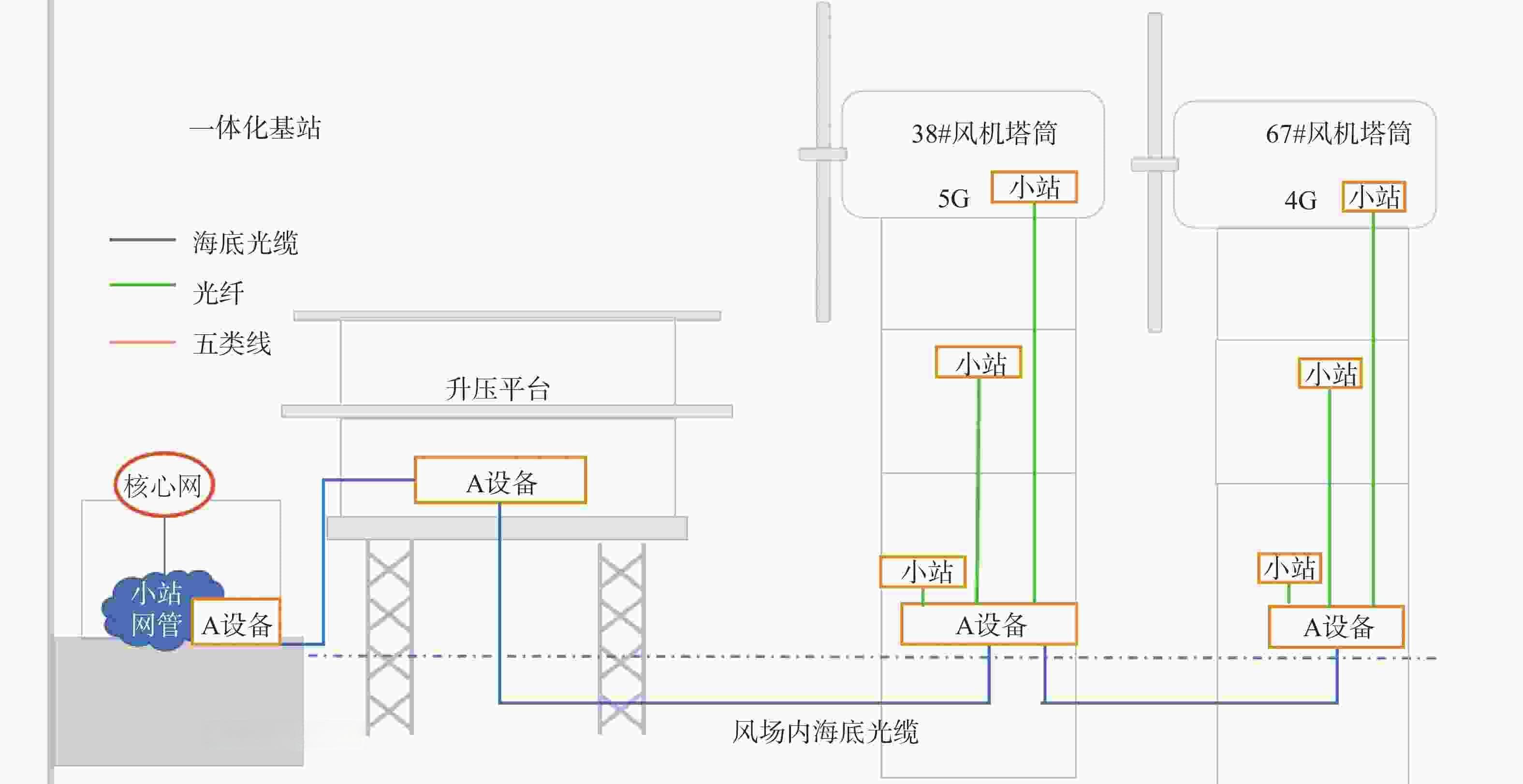 5G技术在海上风电场通信系统中的应用研究