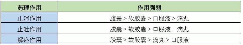药名都有“藿香正气” 可是口服液、胶囊、丸剂……完全不同