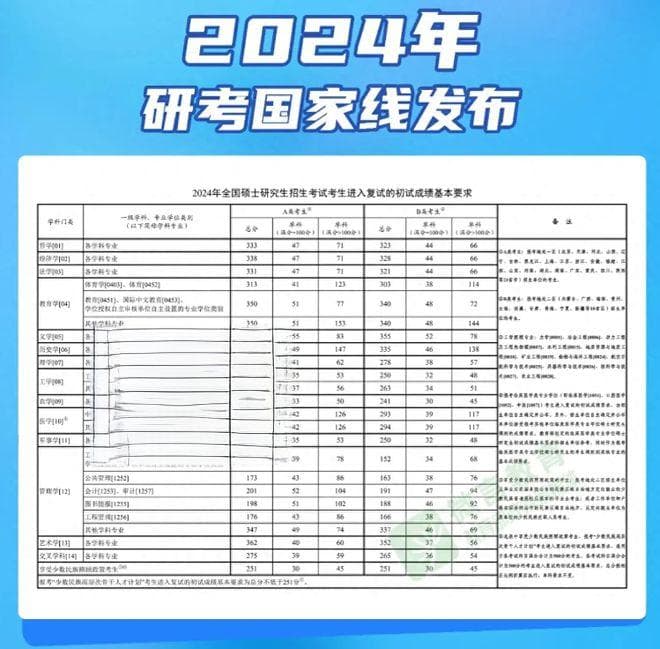 400分都不稳，2024年清华大学笔试校线公布，理学385分，应统420