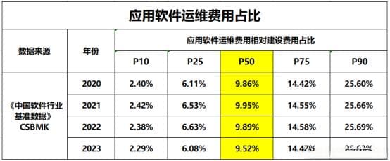 软件运维费用占比分析：基于行业基准数据的深度解读