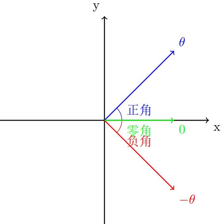 数学基础之三角函数