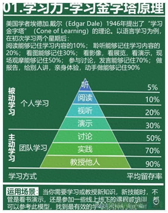 学习金字塔原理：揭秘高效学习之道，让知识成为你前行的力量