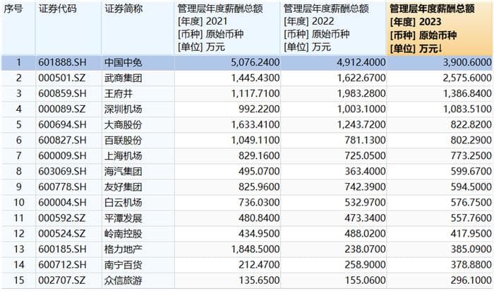 免税巨头的没落：中国中免管理层动荡，6000亿元市值灰飞烟灭