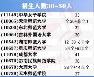 学前教育25考研：好上岸的10所学校推荐（内含全国录取人数）！