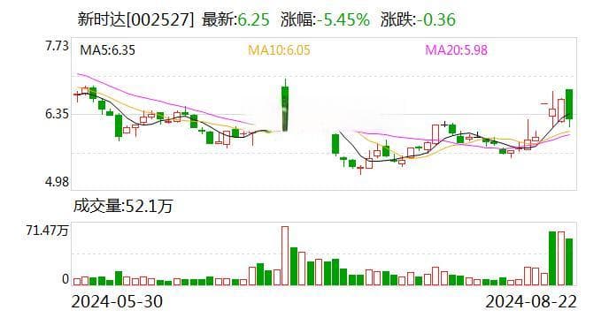 新时达股东户数下降1.29%，户均持股4.83万元
