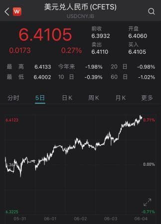 监管大招频出，人民币对美元即期汇率结束8周连涨