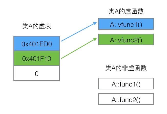 虚函数表：多态与动态绑定的实现原理