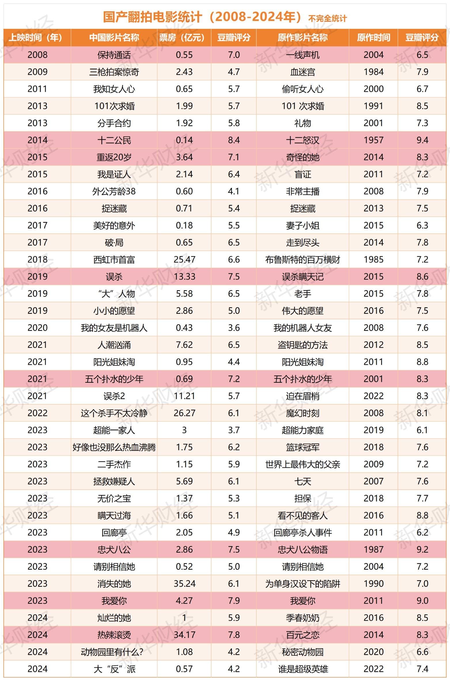 《唐探》百亿票房“造富”，但国产翻拍电影仍在“及格线”徘徊？