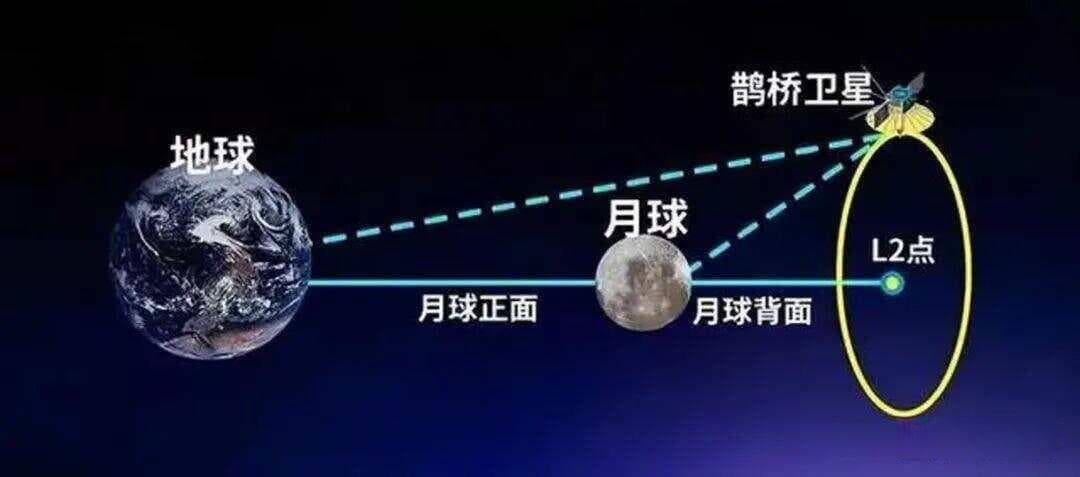 鹊桥中继卫星圆周运动向心力来源分析