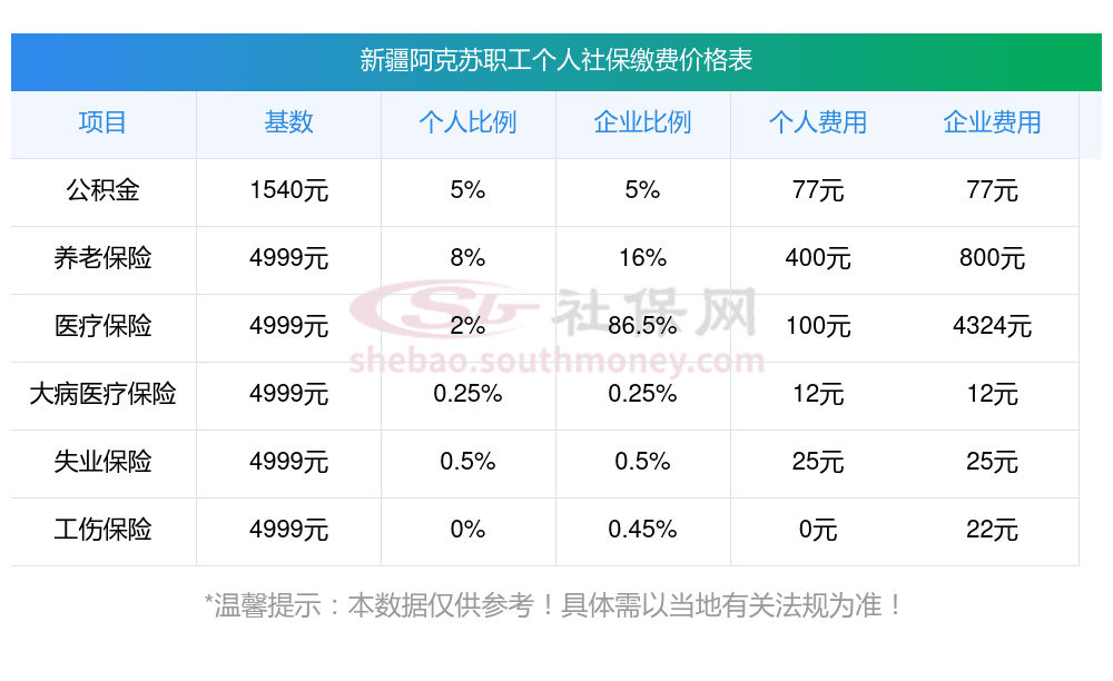 2025年新疆阿克苏社保缴费标准有变化吗？职工社保缴纳和领取待遇是怎么样的？