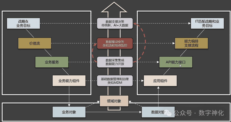 数据驱动：从底朝上的数据纵向打通，使数据真正反哺业务
