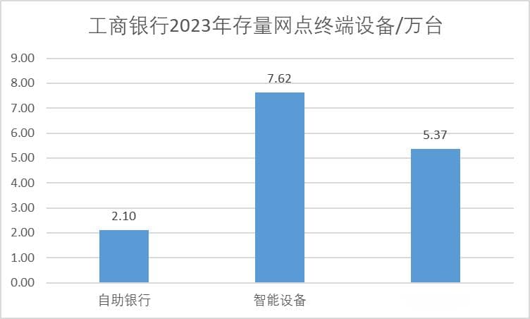 银行柜台会"消失"吗？