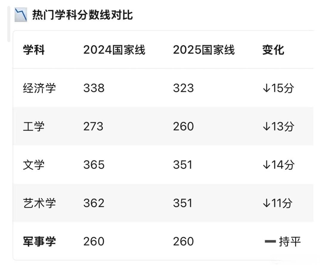 2025研考国家线变动，过线、擦线、未达线考生何去何从
