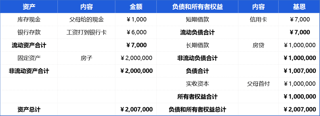 财务分析之资产负债表