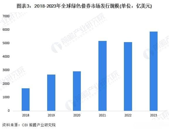 全球绿色金融行业深度研究报告：市场规模将超28万亿美元