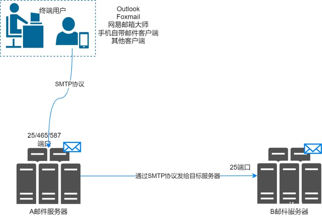 SMTP协议及常见指令介绍