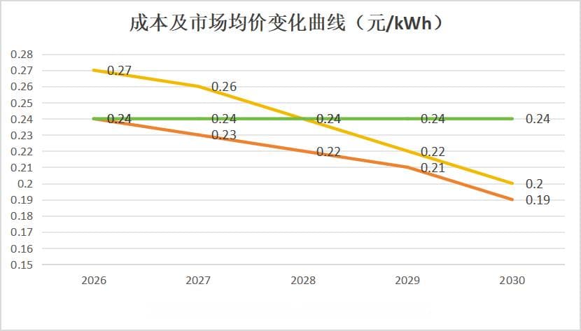 新能源增量项目参与机制电价竞价策略分析