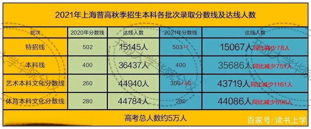 特招线和一本线的区别，主要表现在四个方面