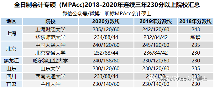 MPAcc择校指南：近三年招生院校录取情况全解析