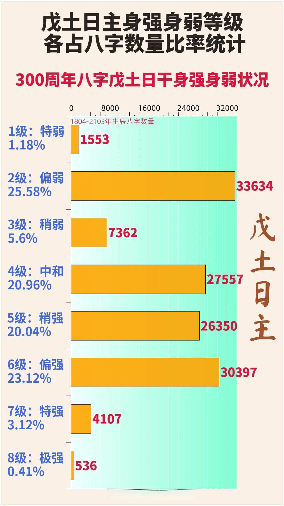 戊土日主八字强弱统计分析