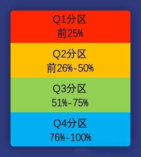 SCI一区二区是什么意思？